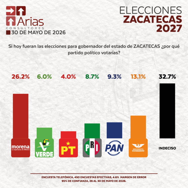 ELECCIONES 2027: ESCENARIO ZACATECAS - MAYO 2026