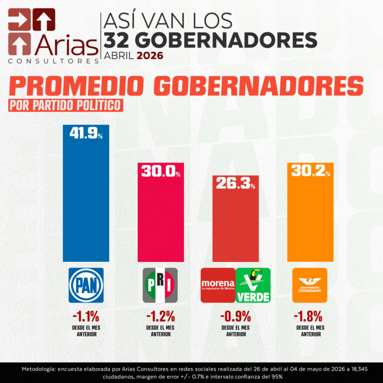 ASÍ VAN LOS 32 GOBERNADORES – ABRIL 2026