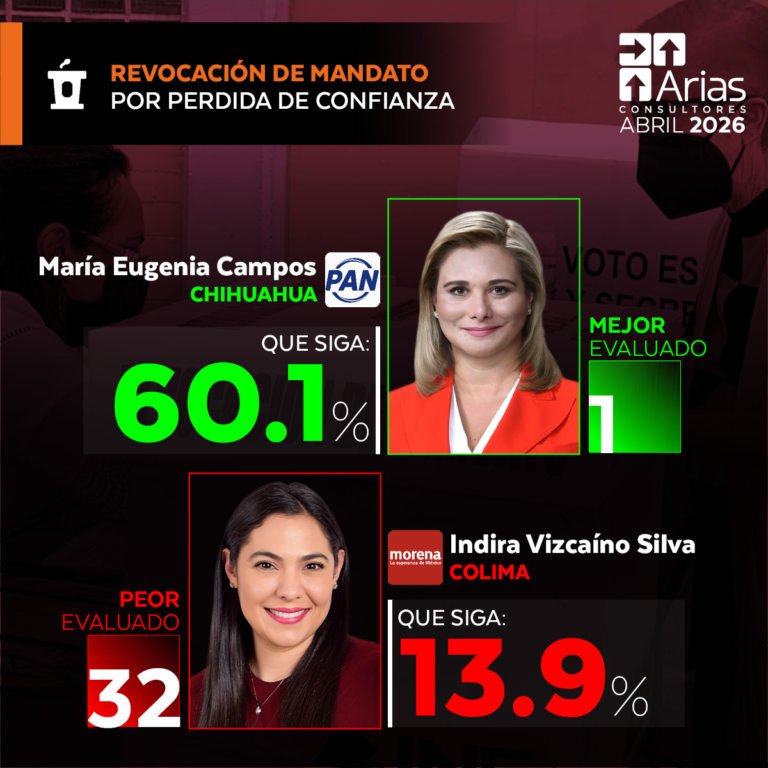 ASÍ VAN LOS 32 GOBERNADORES – ABRIL 2026