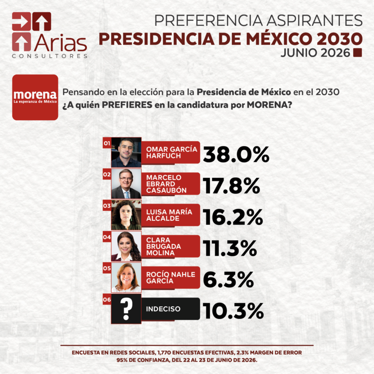 MORENA ELECCIONES 2030 - PREFERENCIA DE ASPIRANTES A LA PRESIDENCIA DE MÉXICO - JUNIO 2026