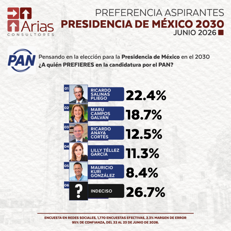 PAN ELECCIONES 2030 - PREFERENCIA DE ASPIRANTES A LA PRESIDENCIA DE MÉXICO - JUNIO 2026