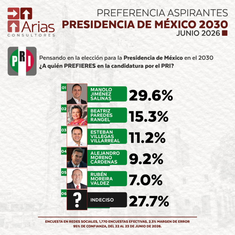 PRI ELECCIONES 2030 - PREFERENCIA DE ASPIRANTES A LA PRESIDENCIA DE MÉXICO - JUNIO 2026