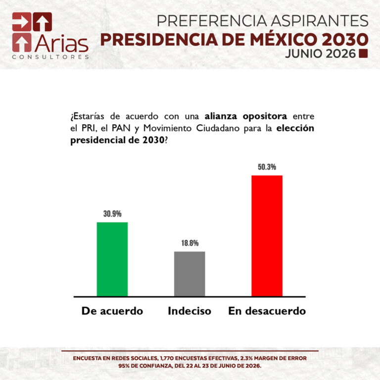 ALIANZA ELECCIONES 2030 - PREFERENCIA DE ASPIRANTES A LA PRESIDENCIA DE MÉXICO - JUNIO 2026