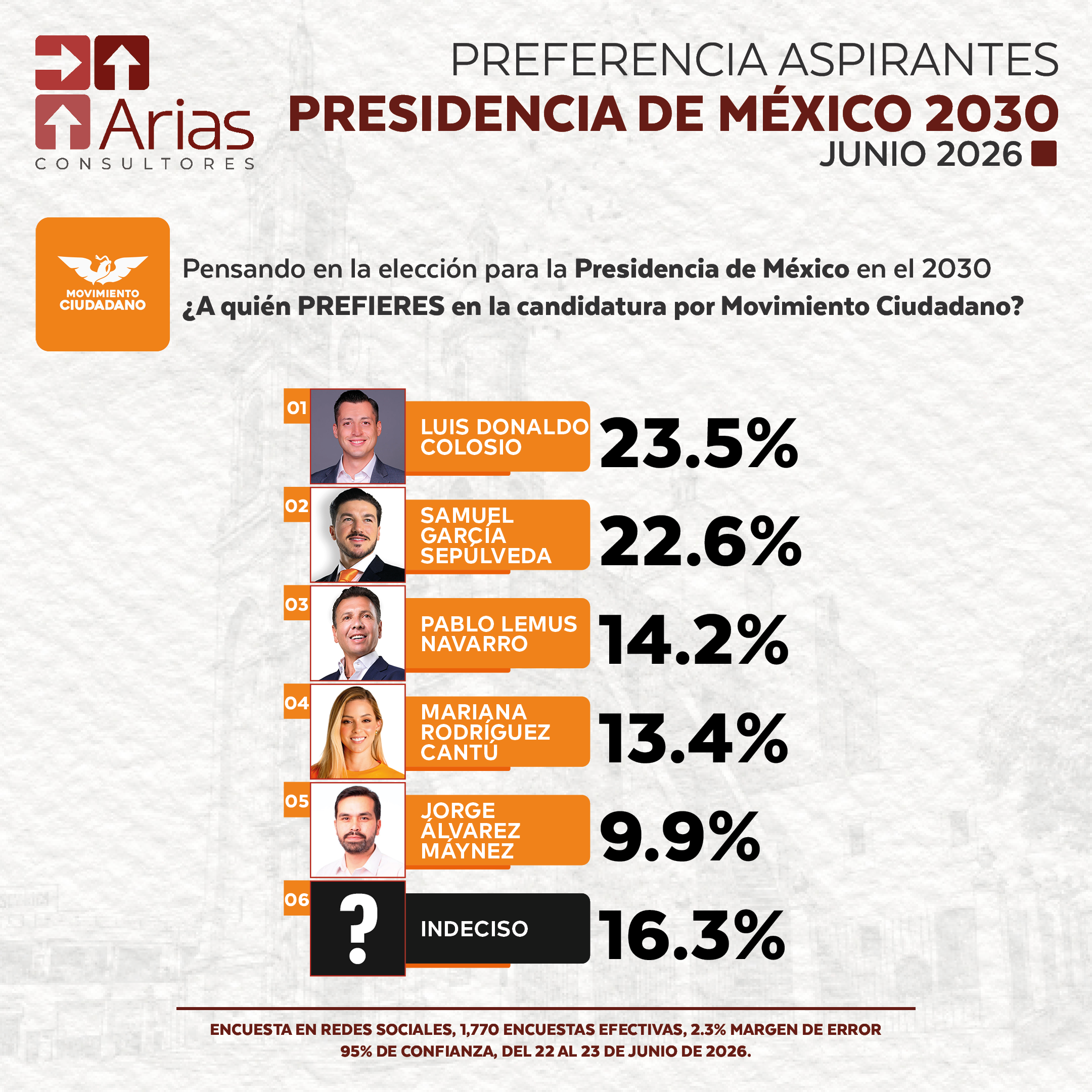Movimiento Ciudadano ELECCIONES 2030 - PREFERENCIA DE ASPIRANTES A LA PRESIDENCIA DE MÉXICO - JUNIO 2026