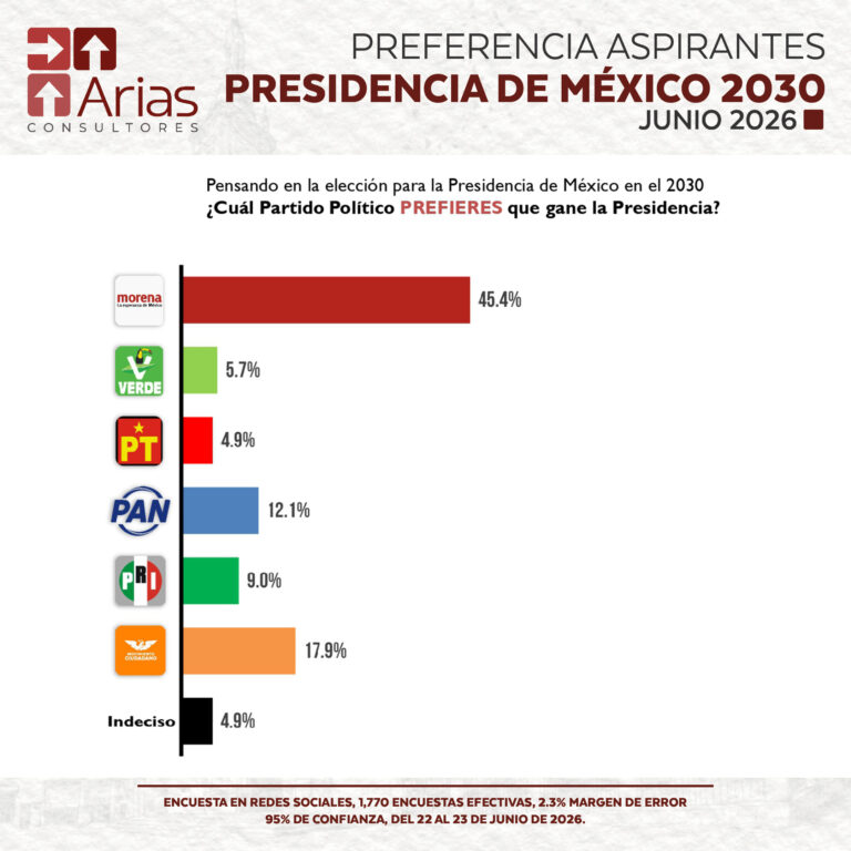 ELECCIONES 2030 - PREFERENCIA DE ASPIRANTES A LA PRESIDENCIA DE MÉXICO - JUNIO 2026