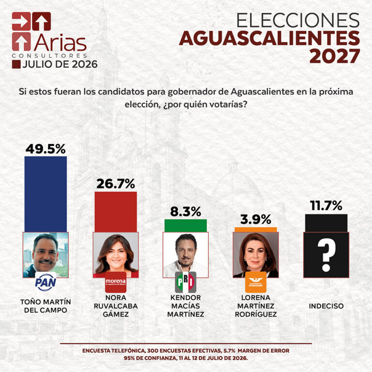 ELECCIONES 2027: ESCENARIO AGUASCALIENTES – JULIO 2026