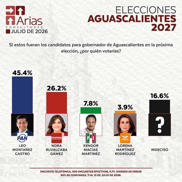 ELECCIONES 2027: ESCENARIO AGUASCALIENTES – JULIO 2026