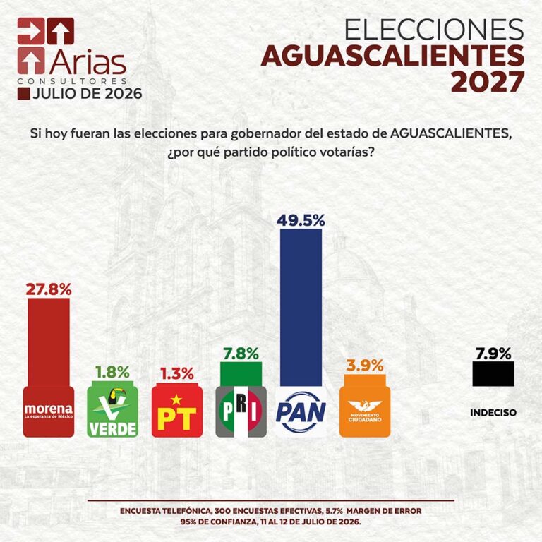 ELECCIONES 2027: ESCENARIO AGUASCALIENTES – JULIO 2026
