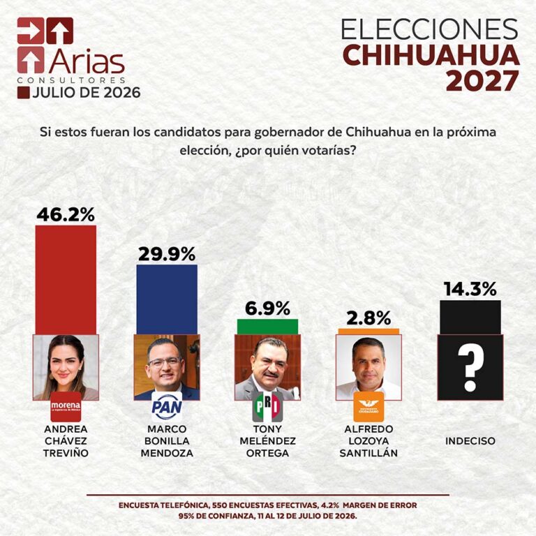 ELECCIONES 2027 – ESCENARIO CHIHUAHUA – JULIO 2026