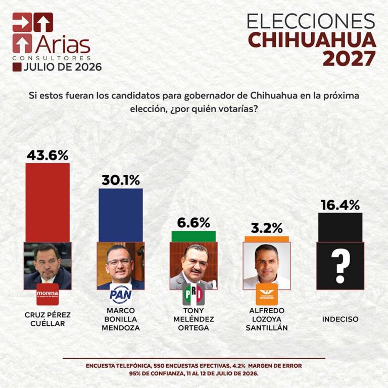ELECCIONES 2027 – ESCENARIO CHIHUAHUA – JULIO 2026