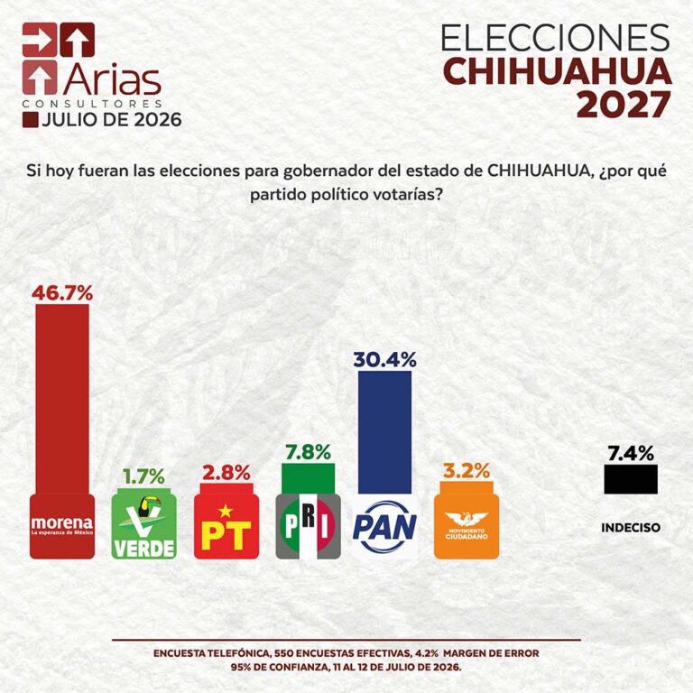 ELECCIONES 2027 – ESCENARIO CHIHUAHUA – JULIO 2026