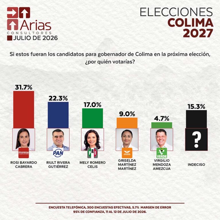 ELECCIONES 2027: ESCENARIO COLIMA - JULIO 2026.