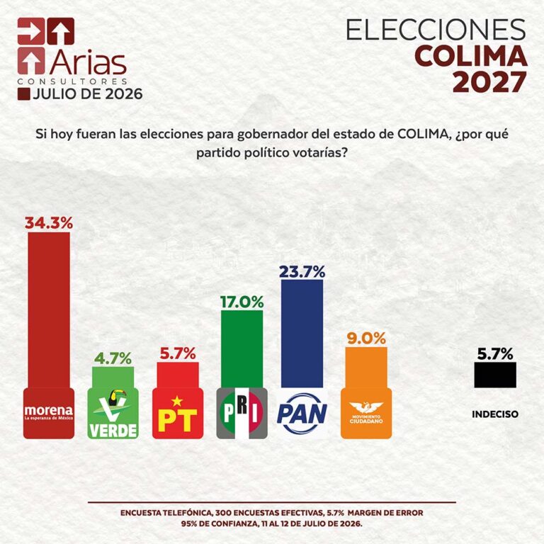 ELECCIONES 2027: ESCENARIO COLIMA - JULIO 2026.