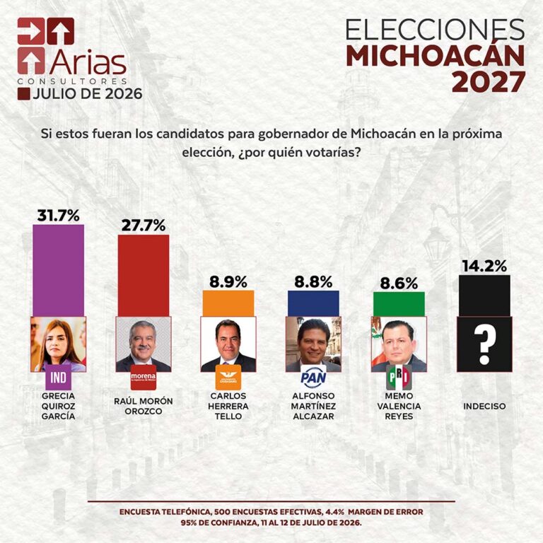 ELECCIONES 2027: ESCENARIO MICHOACÁN - JULIO 2026