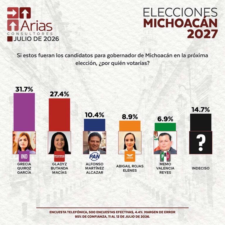 ELECCIONES 2027: ESCENARIO MICHOACÁN - JULIO 2026.