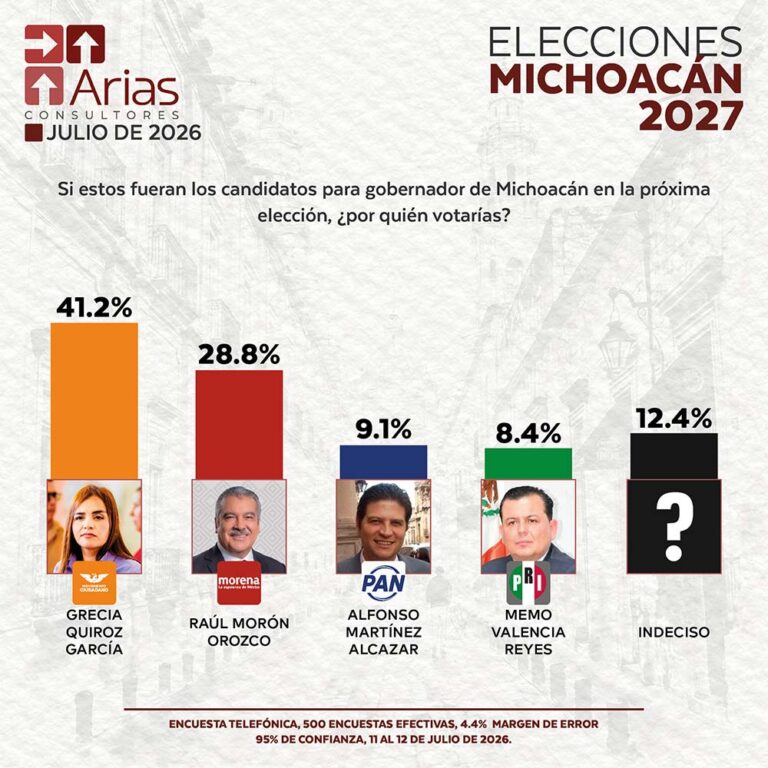 ELECCIONES 2027: ESCENARIO MICHOACÁN - JULIO 2026.