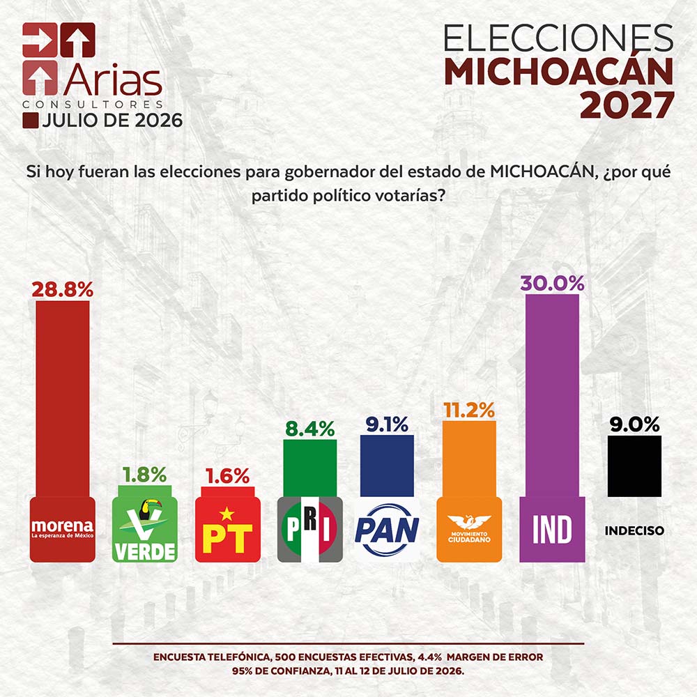 ELECCIONES 2027: ESCENARIO MICHOACÁN - JULIO 2026.