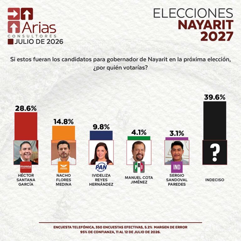 ELECCIONES 2027: ESCENARIO NAYARIT - JULIO 2026.