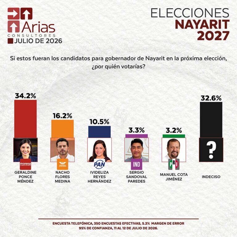 ELECCIONES 2027: ESCENARIO NAYARIT - JULIO 2026.