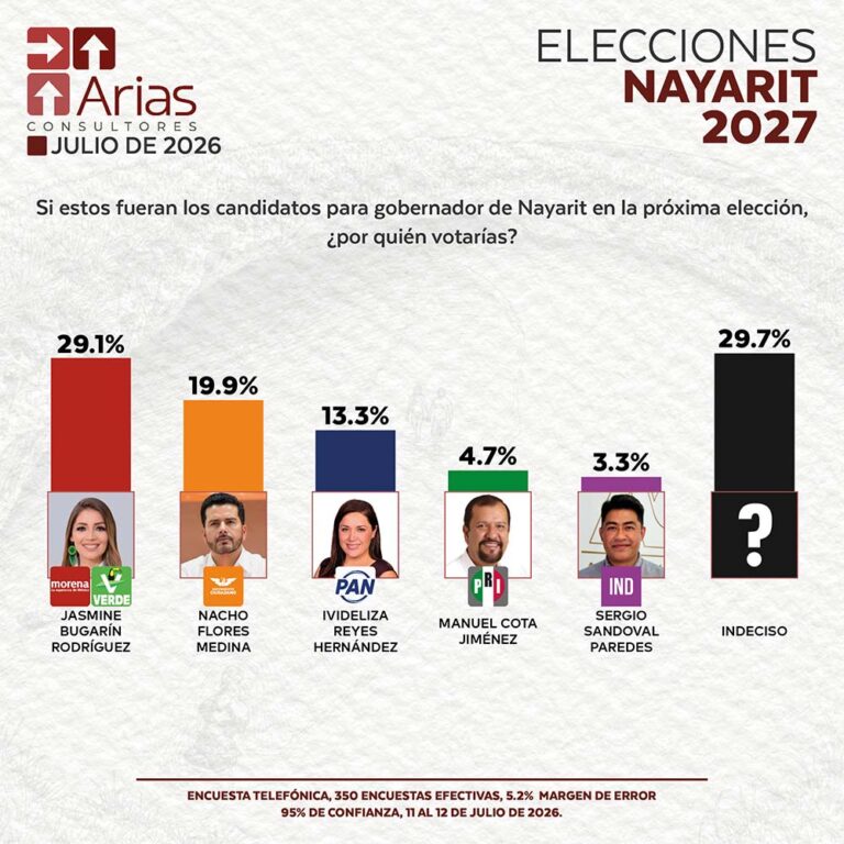 ELECCIONES 2027: ESCENARIO NAYARIT - JULIO 2026.