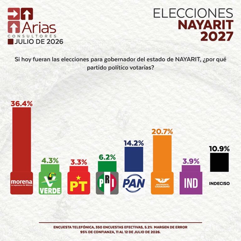 ELECCIONES 2027: ESCENARIO NAYARIT - JULIO 2026.