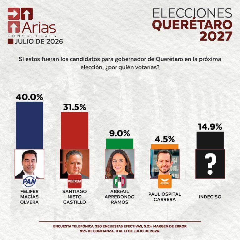 ELECCIONES 2027: ESCENARIO QUERÉTARO - JULIO 2026.
