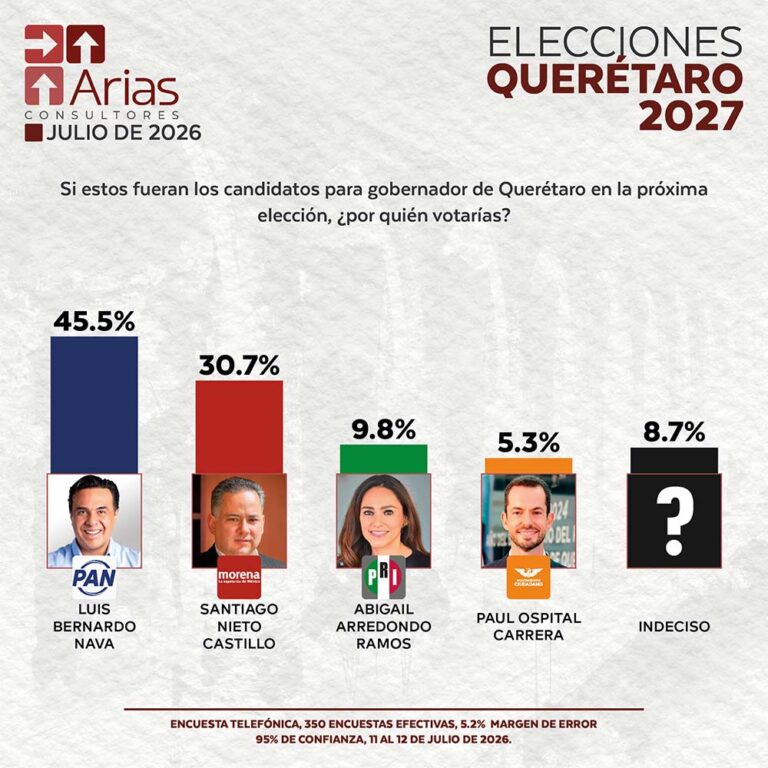 ELECCIONES 2027: ESCENARIO QUERÉTARO - JULIO 2026.