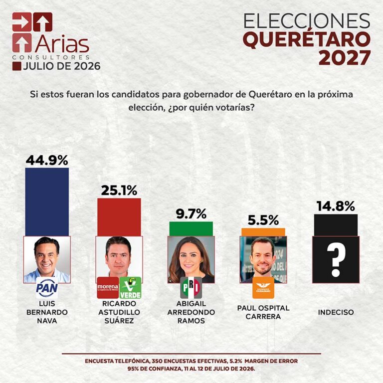 ELECCIONES 2027: ESCENARIO QUERÉTARO - JULIO 2026.