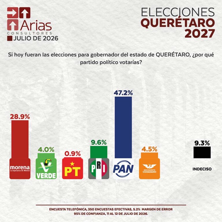 ELECCIONES 2027: ESCENARIO QUERÉTARO - JULIO 2026.
