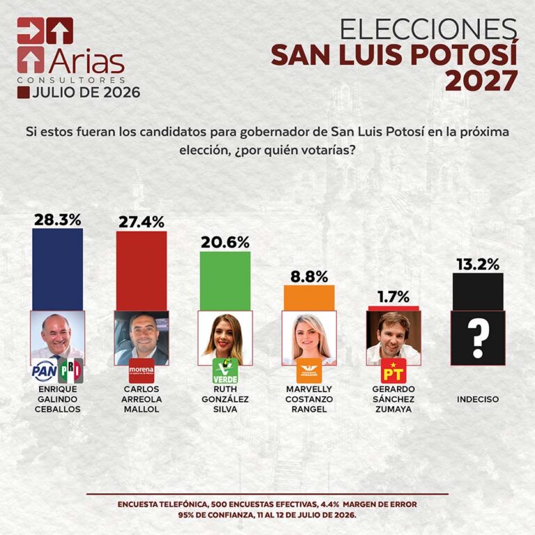 ELECCIONES 2027: ESCENARIO SAN LUIS POTOSÍ - JULIO 2026.
