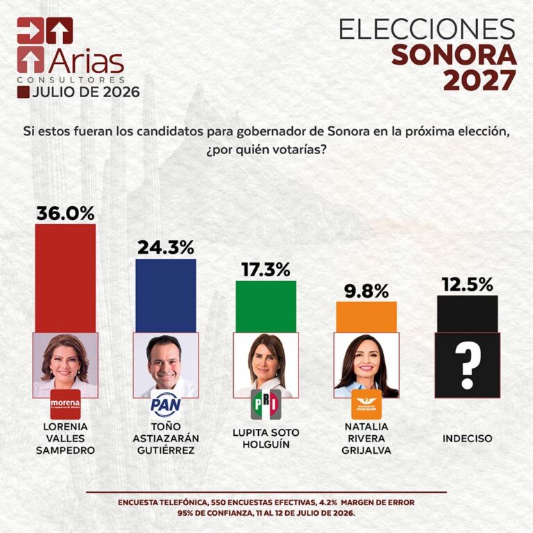 ELECCIONES 2027: ESCENARIO SONORA - JULIO 2026.