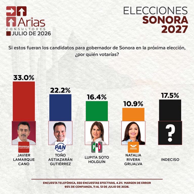 ELECCIONES 2027: ESCENARIO SONORA - JULIO 2026.