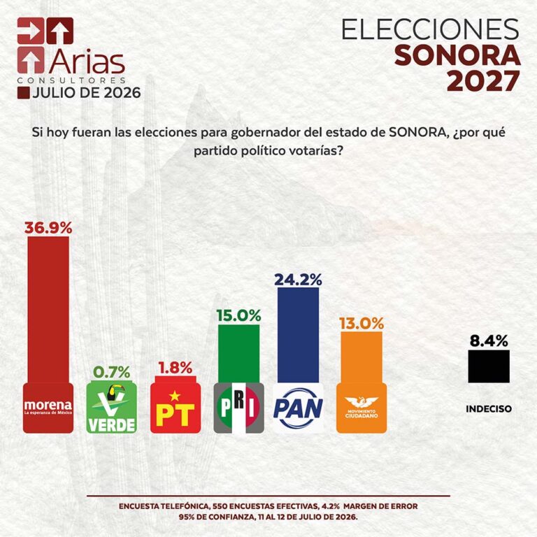 ELECCIONES 2027: ESCENARIO SONORA - JULIO 2026.