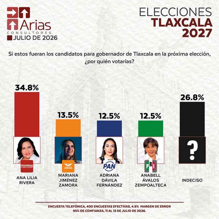 ELECCIONES 2027: ESCENARIO TLAXCALA - JULIO 2026