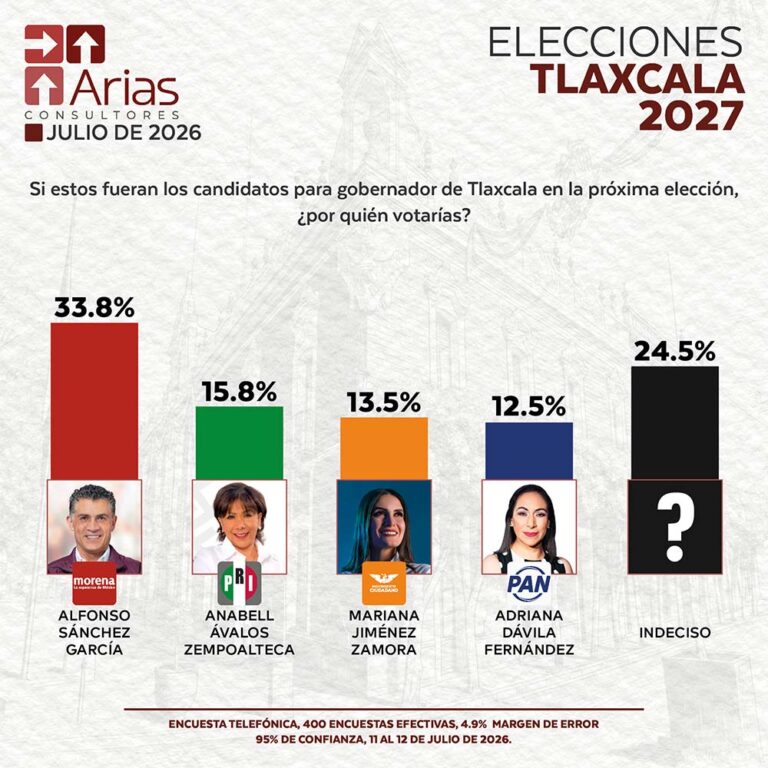 ELECCIONES 2027: ESCENARIO TLAXCALA - JULIO 2026