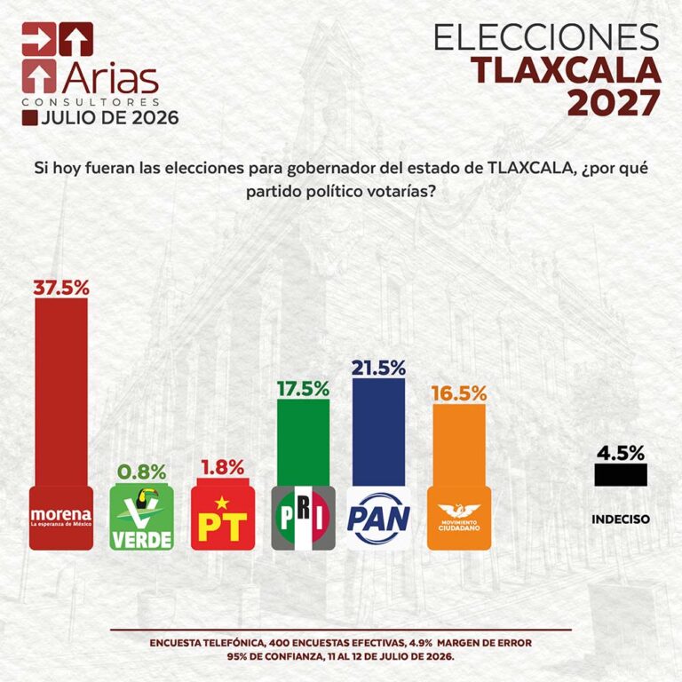ELECCIONES 2027: ESCENARIO TLAXCALA - JULIO 2026