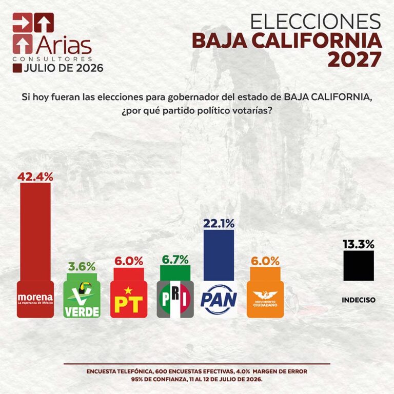 ELECCIONES 2027: ESCENARIO BAJA CALIFORNIA - JULIO 2026