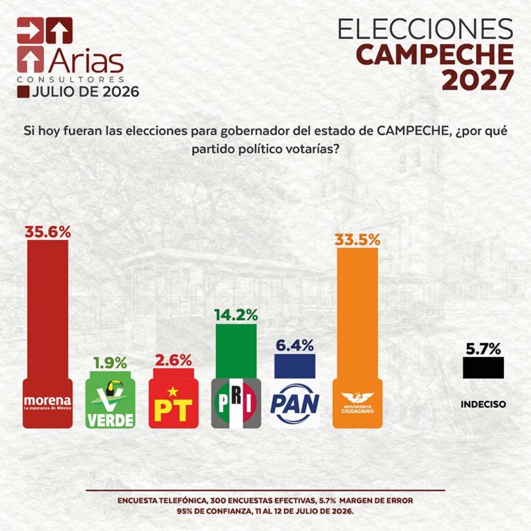 ELECCIONES 2027: ESCENARIO CAMPECHE - JULIO 2026