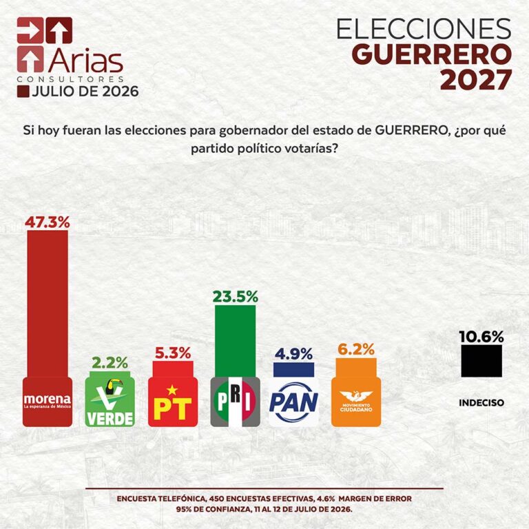 ELECCIONES 2027: ESCENARIO GUERRERO - JULIO 2026