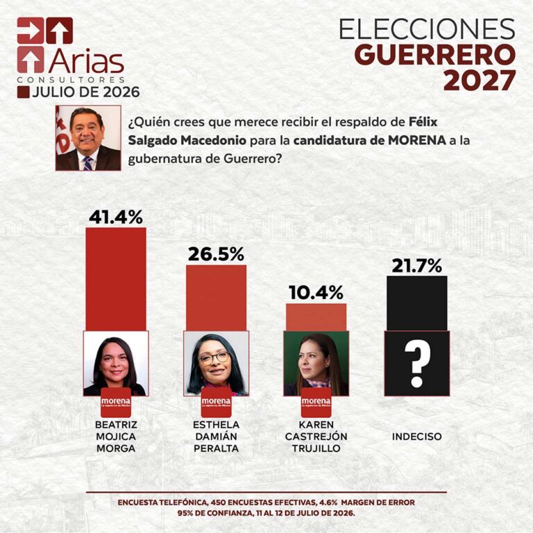 ELECCIONES 2027: ESCENARIO GUERRERO - JULIO 2026