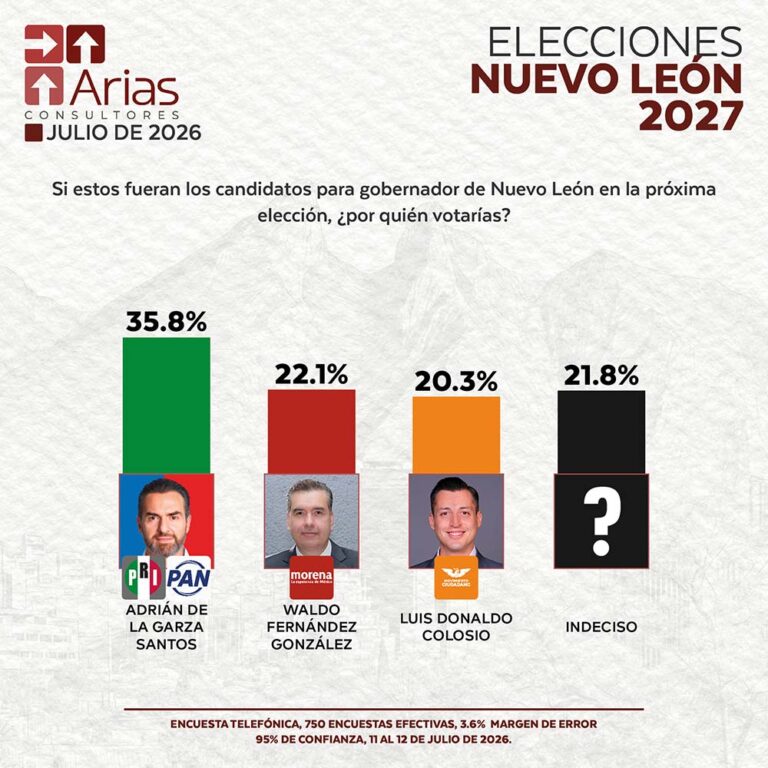 ELECCIONES 2027: ESCENARIO NUEVO LEÓN - JULIO 2026