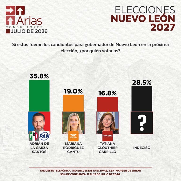 ELECCIONES 2027: ESCENARIO NUEVO LEÓN - JULIO 2026