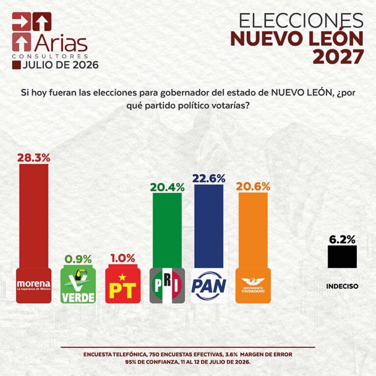 ELECCIONES 2027: ESCENARIO NUEVO LEÓN - JULIO 2026