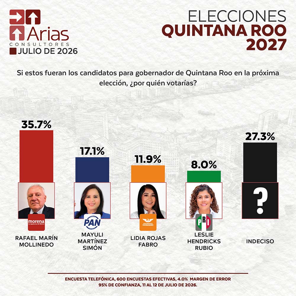 ELECCIONES 2027: ESCENARIO QUINTANA ROO - JULIO 2026.