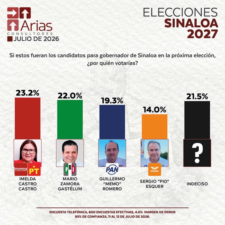 ELECCIONES 2027: ESCENARIO SINALOA - JULIO 2026.