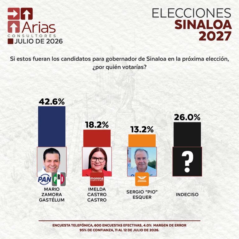 ELECCIONES 2027: ESCENARIO SINALOA - JULIO 2026.