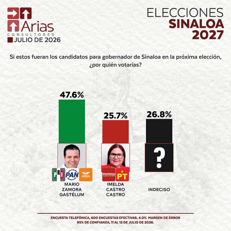 ELECCIONES 2027: ESCENARIO SINALOA - JULIO 2026.