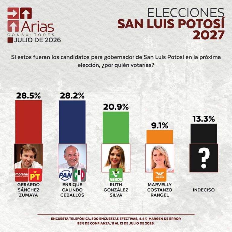 ELECCIONES 2027: ESCENARIO SAN LUIS POTOSÍ - JULIO 2026.