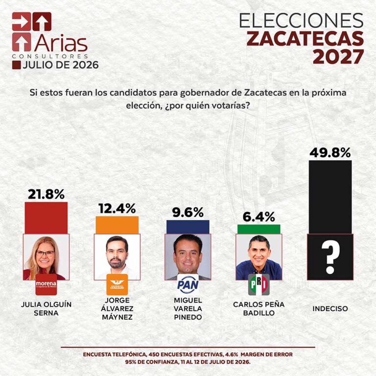 ELECCIONES 2027: ESCENARIO ZACATECAS - JULIO 2026.