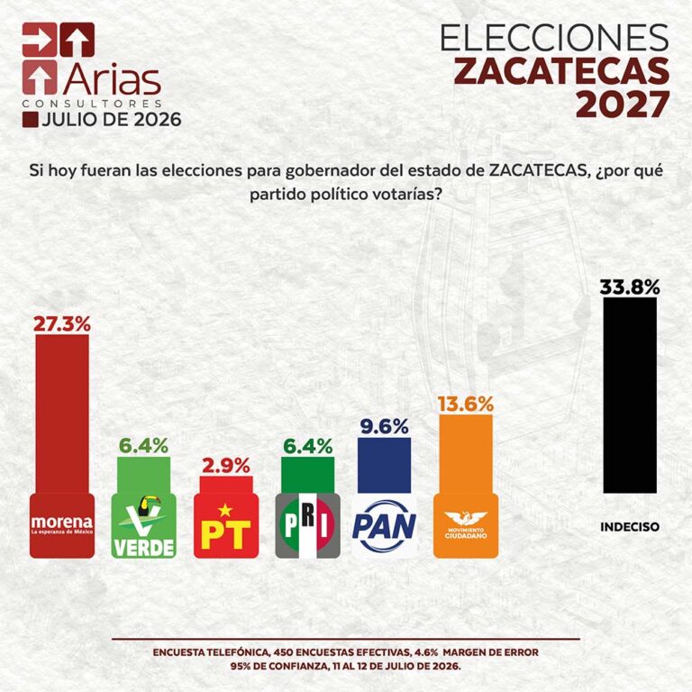 ELECCIONES 2027: ESCENARIO ZACATECAS - JULIO 2026.